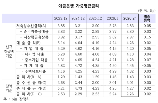 예금은행 가중평균금리 /한국은행