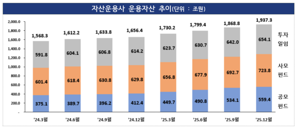 자산운용사 운용자산 추이 /금융감독원
