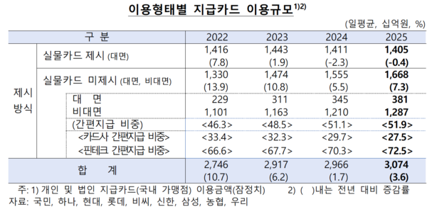 이용형태별 지급카드 이용규모 /한국은행