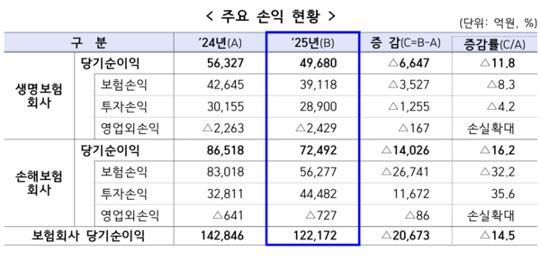 2025년 보험회사 경영실적(잠정) 주요 손익 현황 /금융감독원