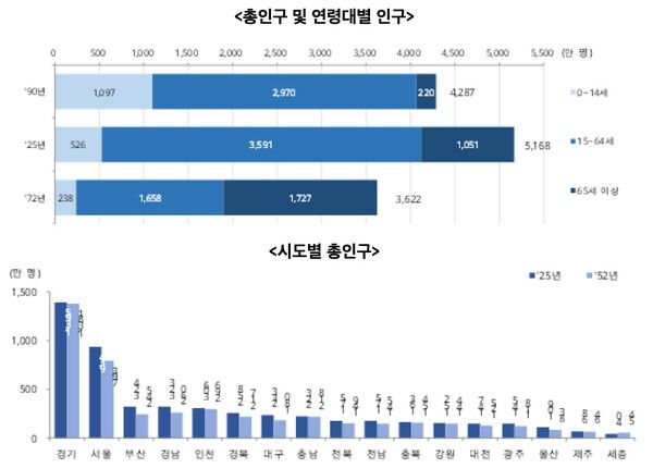 ‘2025 한국의 사회지표’ 총인구 및 연령대별 인구, 시도별 총인구 /국가데이터처