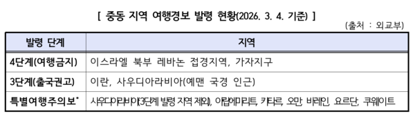중동 지역 여행경보 발령 현황(2026. 3. 4. 기준) /공정거래위원회
