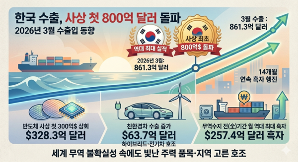 3월 수출 861억 달러 돌파 /AI이미지