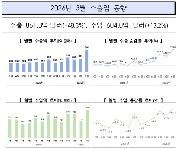 2026년 3월 수출입 동향 /산업통상부