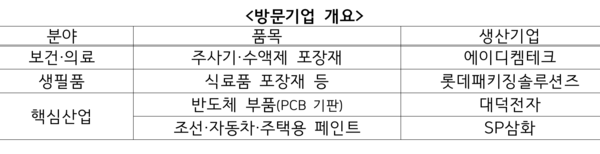 방문기업 개요 /산업통상부