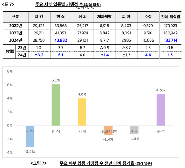 주요 세부 업종별 가맹점 수(외식 업종) /공정거래위원회