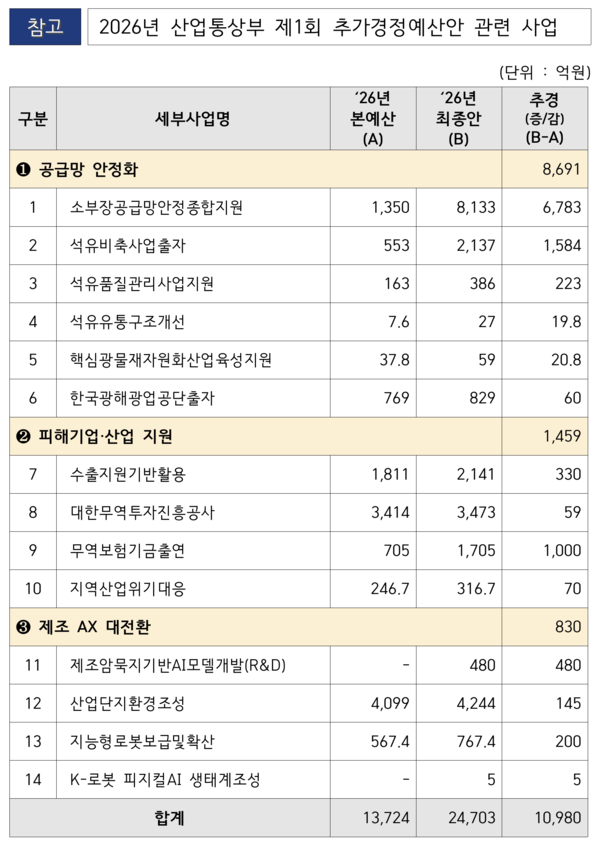 2026년 산업통상부 제1회 추가경정예산안 관련 사업 /산업통상부