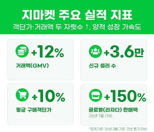 G마켓 주요 실적 지표. /사진제공=G마켓&nbsp;