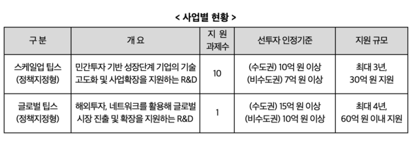 사업별 현황 /보건복지부&nbsp;
