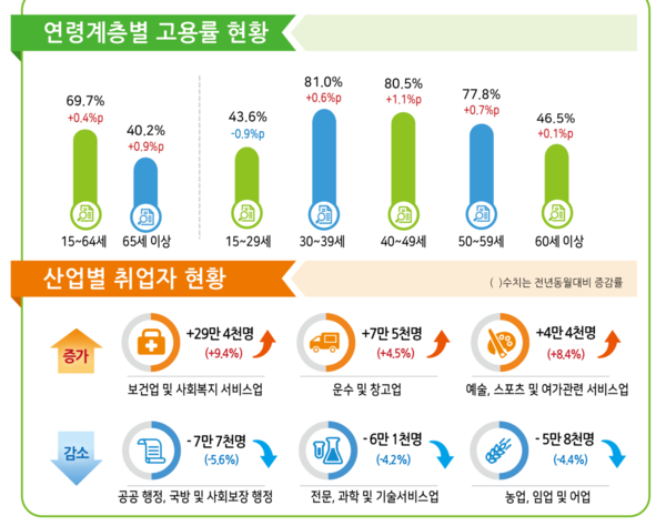 2026년 3월 고용동향 - 연령계층별 고용률 현황과 산업별 취업자 현황 /국가데이터처