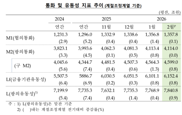 통화 및 유동성 지표 추이(계절조정계열 기준) /한국은행