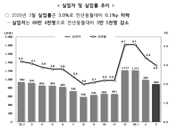 실업자 및 실업률 추이 /국가데이터처