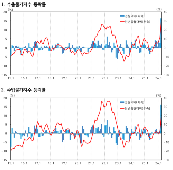 수출입물가지수 등락률 /한국은행