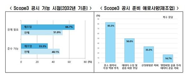 한국 경제인 협회가 지난 3월 실시한 '기업 ESG 공시 대응 실태조사' /한국 경제인 협회 제공