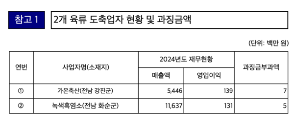 2개 육류 도축업자 현황 및 과징금액 /공정거래위원회