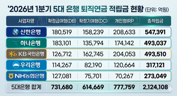 2026년 1분기 5대 은행 퇴직연금 적립금 현황 /자료=금융감독원 통합연금포털 '퇴직연금 비교공시', AI이미지