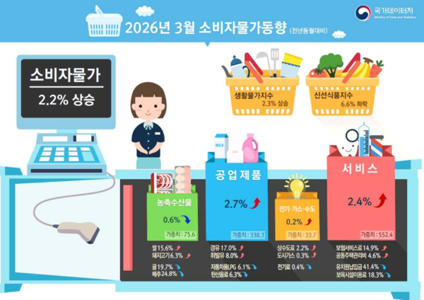2026년 3월 소비자물가동향 /국가데이터처