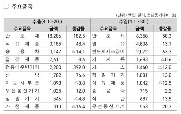 4.1~20일 수출입 통계(주요 품목 /관세청