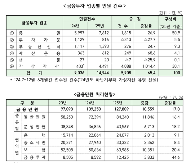 금융투자 업종별 민원 건수와 금융민원 처리현황 /금융감독원