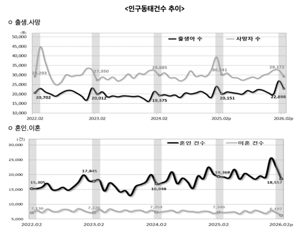 인구통태건수 추이 /국가데이터처