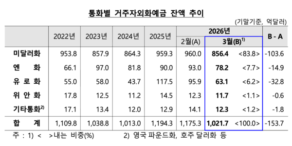 통화별 거주자외화예금 잔액 추이 /한국은행