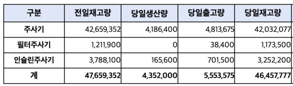 22일 식약처가 발표한 주사기 생산 등 일일 수급 동향 /식품의약품안전처