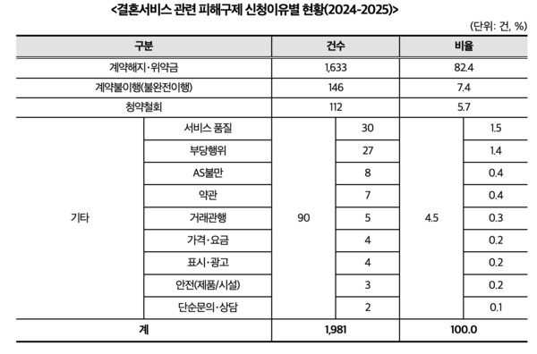 결혼서비스 관련 피해구제 신청이유별 현황(2024-2025) /공정거래위원회