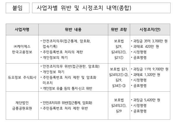 사업자별 위반 및 시정조치 내역(종합) /개인정보보호위원회