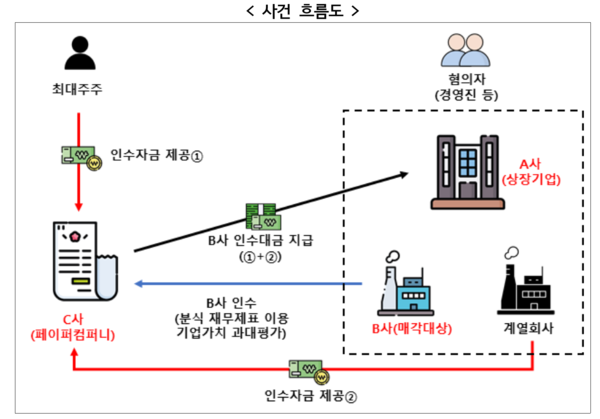 분할 재상장 추진 과정에서 발생한 상장사 경영진 등의 불공정거래 혐의 적발 - 사건 흐름도 /금융위원회