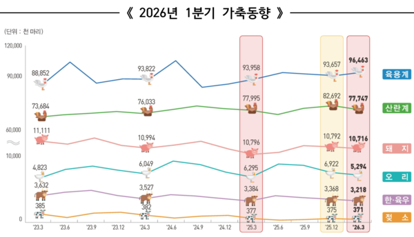 2026년 1분기 가축동향 /국가데이터처