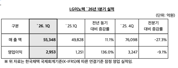 LG이노텍 2026년 1분기 실적 /LG이노텍 제공