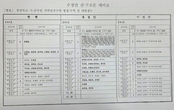 경북도의회가 27일 제362회 임시회를 열고 '경상북도 시·군의회의원 선거구와선거구별 의원정수에 관한 조례 일부개정 조례안'을 통과 했다. 사진=경북도의회(포인트경제)&nbsp;