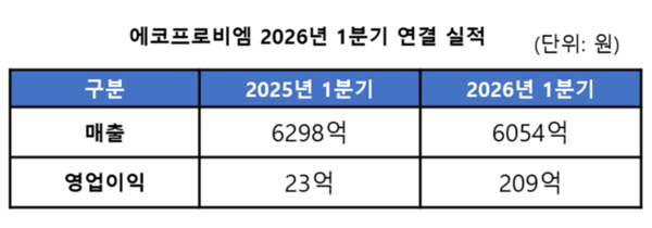 에코프로비엠 2026년 1분기 연결 실적 /에코프로비엠 제공