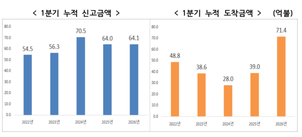 2026년 1분기 외국인직접투자(FDI) 상세 동향. 1분기 누적 신고금액과 도착금액 /산업통상부