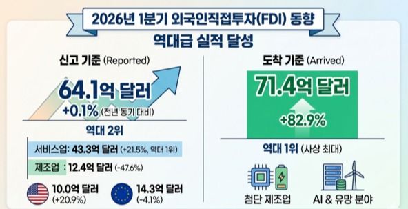 2026년 1분기 외국인직접투자 동향 /AI이미지