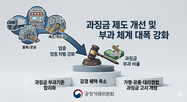 하도급·가맹·유통·대리점&nbsp;분야시행령&nbsp;및&nbsp;과징금&nbsp;고시&nbsp;개정(안)&nbsp;입법·행정예고 /AI이미지