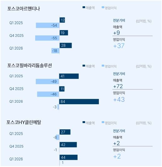 리튬 자회사 매출액 및 영업이익 현황 /포스코 홀딩스 제공