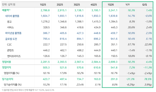 네이버&nbsp;2026년&nbsp;1분기 실적.&nbsp;