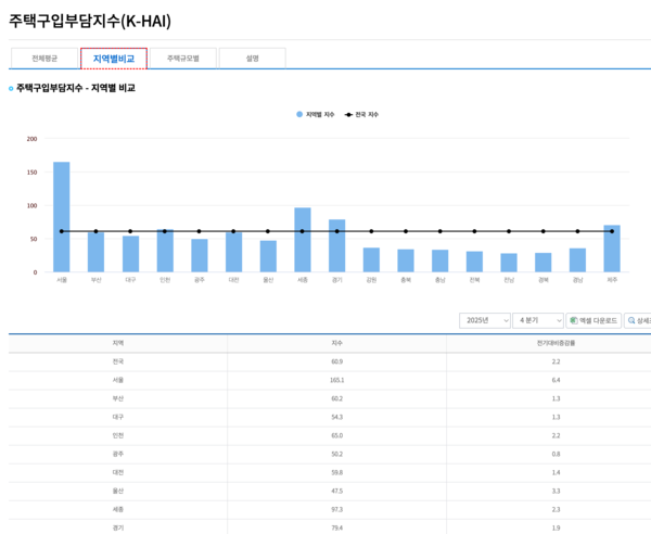 지역별&nbsp;주택구입부담지수 /한국주택금융공사 갈무리