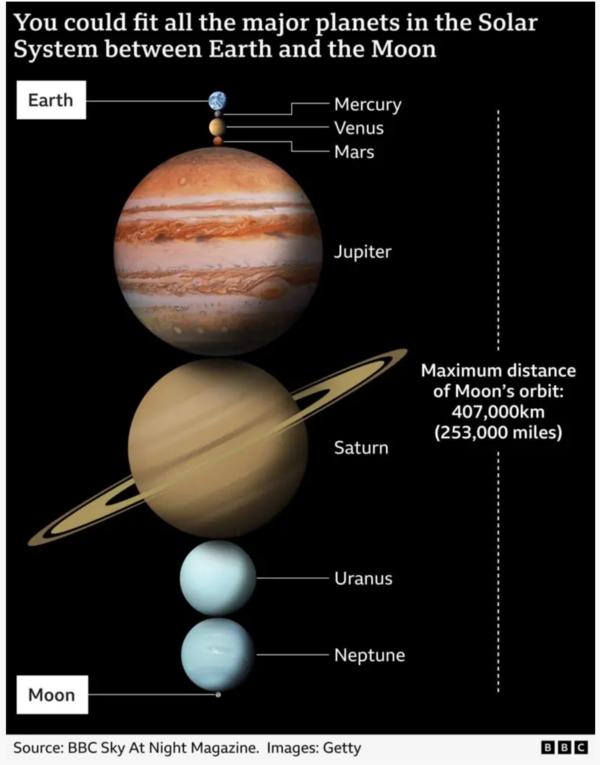 태양계의 모든 주요 행성을 지구와 달 사이에 배치할 수 있다. /BBC 갈무리