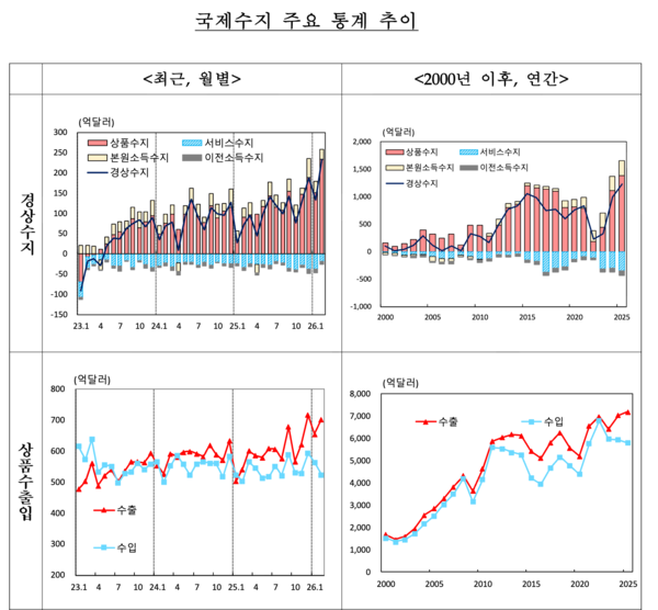 국제수지 주요 통계 추이 /한국은행&nbsp;