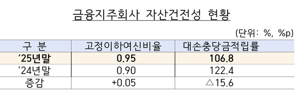 금융지주회사 자산건전성 현황 /금융감독원