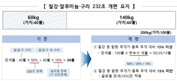 철강·알루미늄·구리 232조 개편 요지 /산업통상부