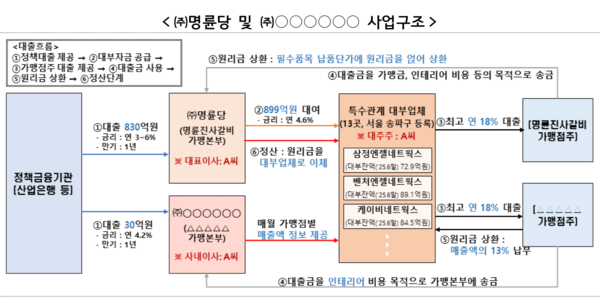 (주)명륜당 등 사업구조 /금융위원회