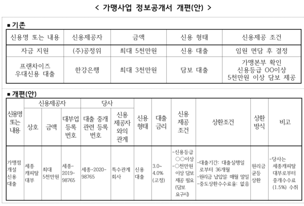 가맹사업 정보공개서 개편안 /금융위원회