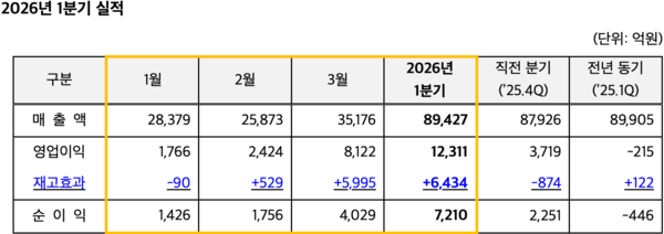 에쓰-오일 2026년 1분기 실적 /에쓰-오일 제공