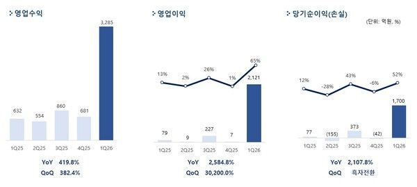펄어비스, 2026년 1분기 실적 /펄어비스 제공