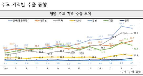 주요 지역별 수출 동향 /산업통상부