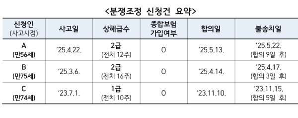 일반교통사고로 자동차손해배상보장법상 상해(1~3등급)를 입힌 경우 형사합의금 지급여부- 분쟁조정 신청건 요약 /금융감독원