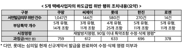 5개 택배사업자의 하도급법 위반 행위 조치내용(요약) /공정거래위원회